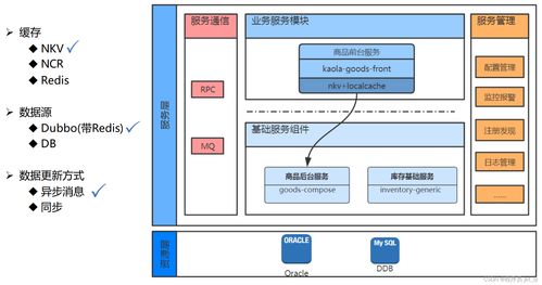 讀書筆記第四講 百萬級并發商品服務架構解密