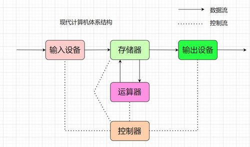 計算機體系結構、操作系統與進程概念的深度解析及系統服務